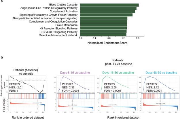 Extended Data Fig. 6
