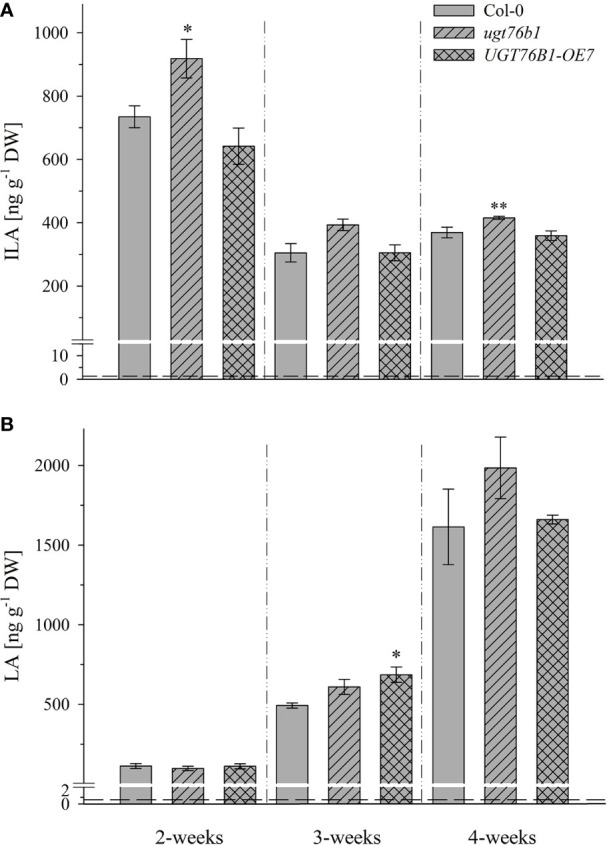 Figure 4