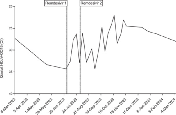 Remdesivir’s Role in Treating Human Coronavirus OC43 Encephalitis: Insights and Potential