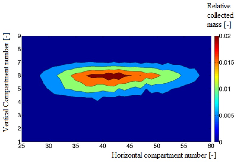 Figure 10.