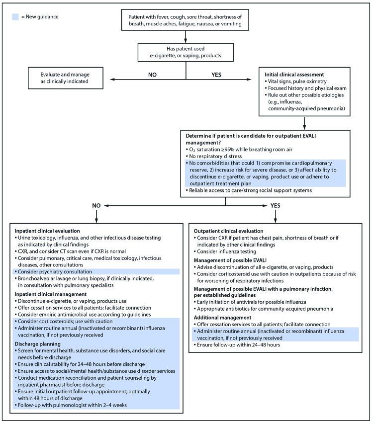 The figure is a flow chart showing the updated algorithm for management of patients with suspected e-cigarette, or vaping, product use–associated lung injury (EVALI), updated in December 2019.