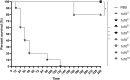 “Kaplan‑Meier survival curve showing survival over time for different treatment groups. The x-axis shows time in hours; the y-axis shows survival percentage. Treatment doses ranged from 103 to 1010 (each group represented by a different symbol). Statistically significant differences between groups are marked with asterisks.”