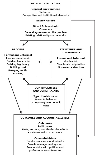 The figure is a flow diagram with 5 rectangular boxes arrayed vertically on 4 levels. Each box describes an element of the Framework for Understanding Cross-Sector Collaborations. The first box appears on the top level of the diagram and is labeled “Initial Conditions.” There are 2 boxes on the second level, one labeled “Process” and 1 labeled “Structure and Governance.” The box on the third level is labeled “Contingencies and Constraints,” and the fourth-level box (the last box) is labeled “Outcomes and accountabilities.” Arrows downward connect the first box (Initial Conditions) with the 2 boxes on the second level (Process) and (Structure and Governance). Arrows also connect these 2 boxes crosswise to each other and downward to the last box (Outcomes and Accountabilities). Arrows connect the third box (Contingencies and Constraints) upward, to the 2 boxes on the second level (Process and Structure) and (Governance).