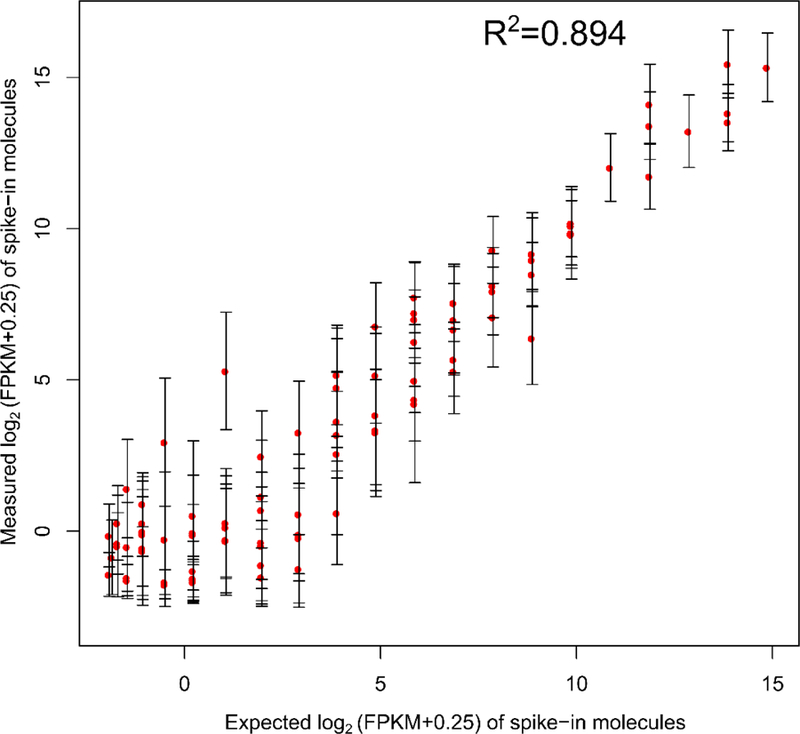 Figure 7.