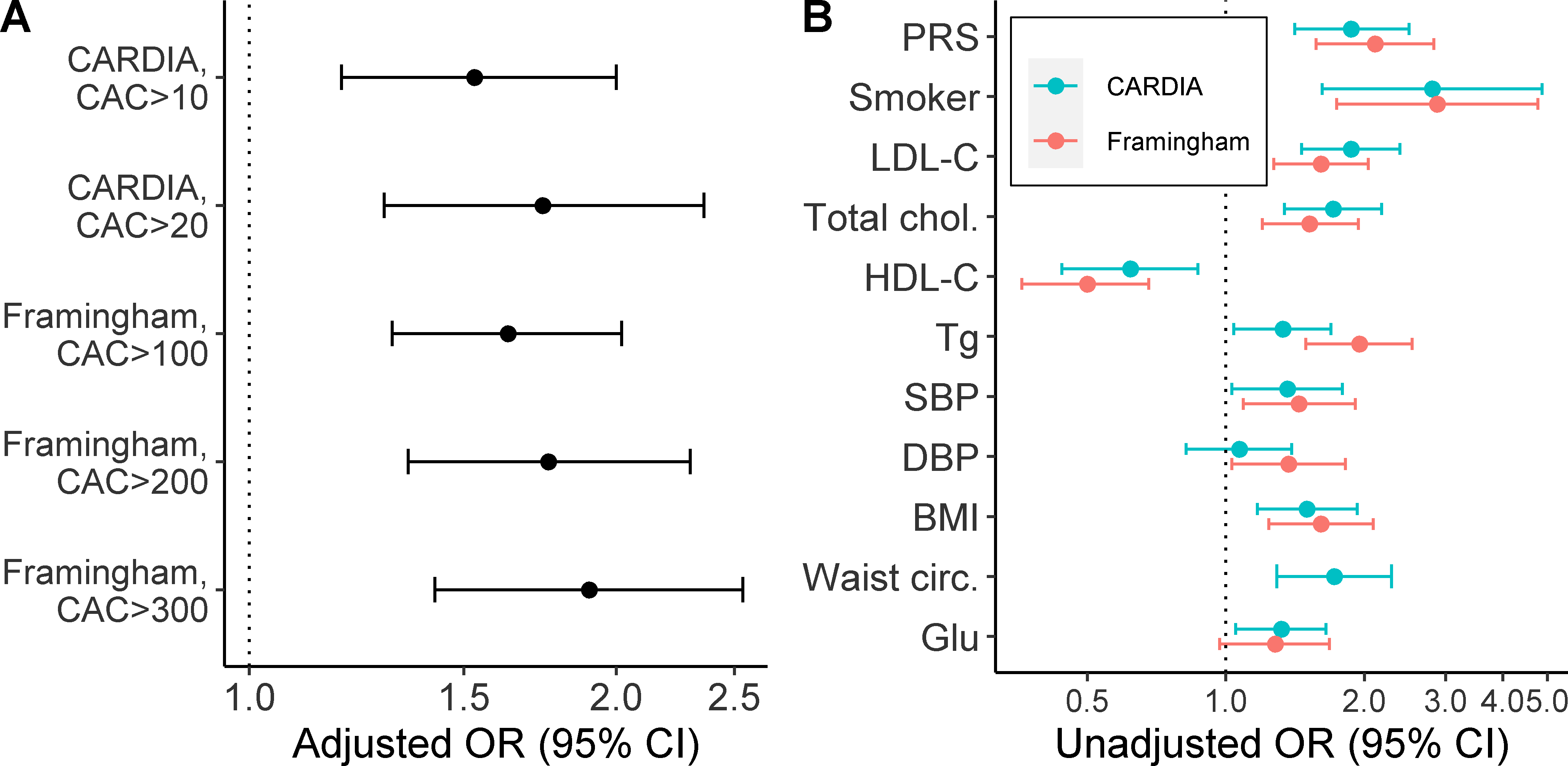 Figure 2: