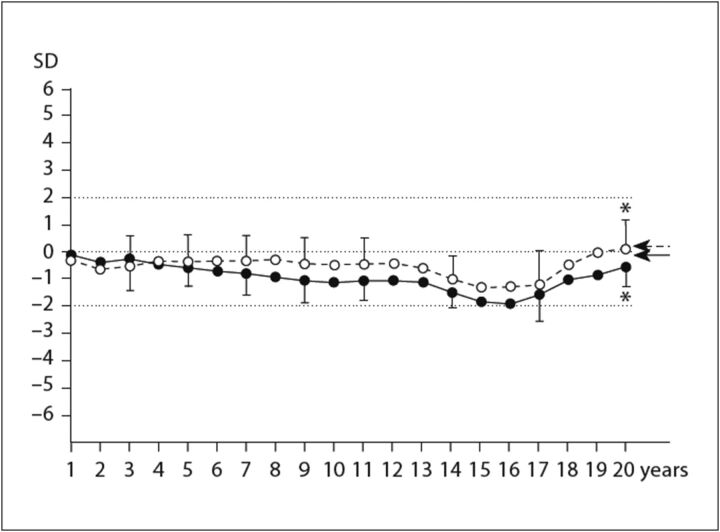 FIGURE 1. Mean SD score for height and mean target height (arrows) of boys with delayed puberty who either had (filled circles and solid line) or did not have (open circles and dashed line) an early reduction in height. *P = .01 between final adult heights. (Reprinted with permission from page 102 of Wehkalampi K, Vangonen K, Laine T, Dunkel L. Progressive reduction of relative height in childhood predicts adult stature below target height in boys with constitutional delay of growth and puberty. Horm Res. 2007;68(2):99–104.)