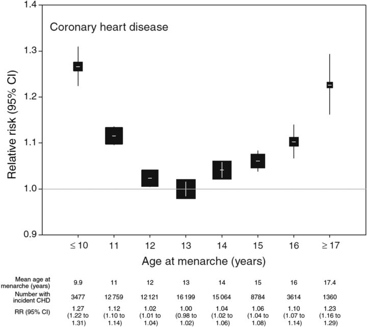 FIGURE 2. Relative risk and 95% confidence intervals (CI) of coronary heart disease by age at menarche. Reference category is menarche at 13 years of age. The area of the square is inversely proportional to the variance of the log risk. CHD, coronary heart disease; CI, confidence interval. (Reprinted with permission from page 240 of Canoy D, Beral V, Balkwill A, et al; Million Women Study Collaborators. Age at menarche and risks of coronary heart and other vascular diseases in a large UK cohort. Circulation. 2015;131(3):237–244.)