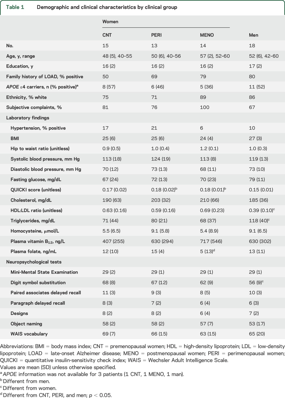 graphic file with name NEUROLOGY2017817775TT1.jpg