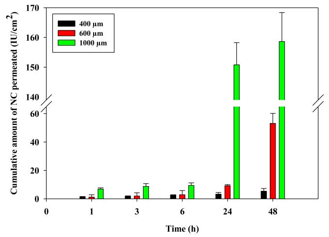 Figure 7