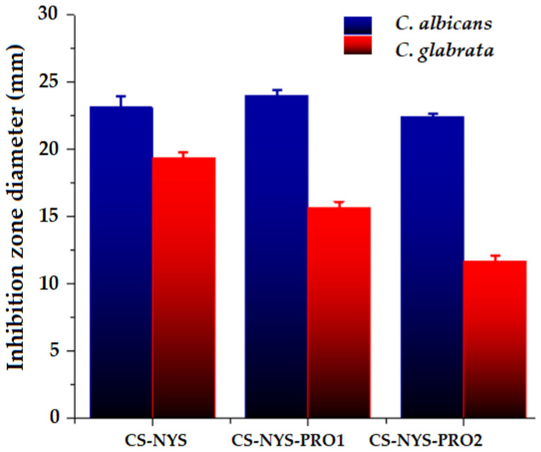 Figure 7