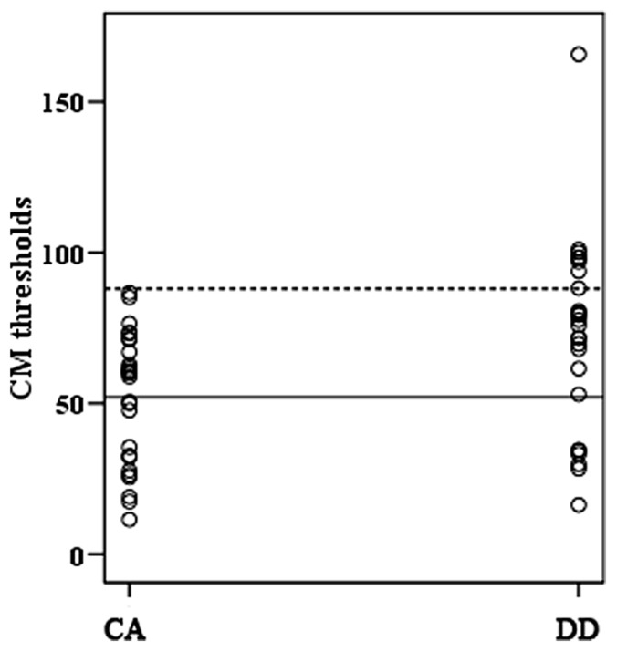 FIGURE 3