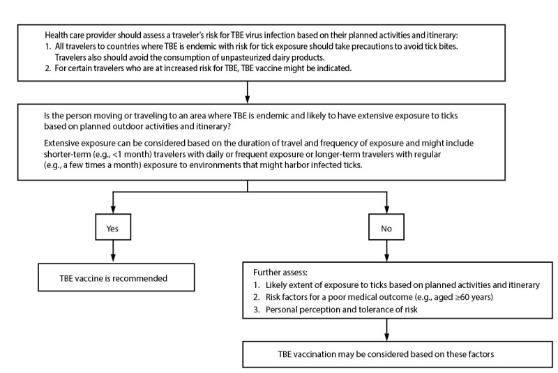 A flow chart is illustrated to aid health care providers in making decisions to recommend tick-borne encephalitis vaccine for U.S. travelers to areas where the disease is endemic.