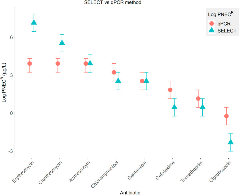 Figure 2 is a dot graph titled SELECT versus Quantitative Polymerase Chain Reaction method, plotting Log Predicted no effect concentration for resistance (micrograms per liter), ranging from negative 3 to 6 in increments of 3 (y-axis) across Antibiotic, including Erythromycin, Clarithromycin, Azithromycin, Chloramphenicol, Gentamicin, Cefotaxime, Trimethoprim, and Ciprofloxacin (x-axis) for Log Predicted no effect concentration for resistance, including Quantitative Polymerase Chain Reaction and SELECT.