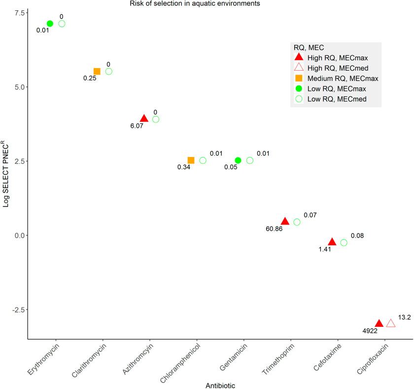 Figure 3 is a dot graph titled Risk of selection in aquatic environments, plotting Log SELECT Predicted No Effect Concentration for resistance, ranging from negative 2.5 to 7.5 in increments of 2.5 (y-axis) across Antibiotic, including Erythromycin, Clarithromycin, Azithromycin, Chloramphenicol, Gentamicin, Trimethoprim, Cefotaxime, and Ciprofloxacin (x-axis) for Risk Quotients Measured Environmental Concentration, including High Risk Quotients, Maximum Measured Environmental Concentration; High Risk Quotients, Median Measured Environmental Concentration; Medium Risk Quotients, Maximum Measured Environmental Concentration; Low Risk Quotients, Maximum Measured Environmental Concentration; and Low Risk Quotients, Median Measured Environmental Concentration.