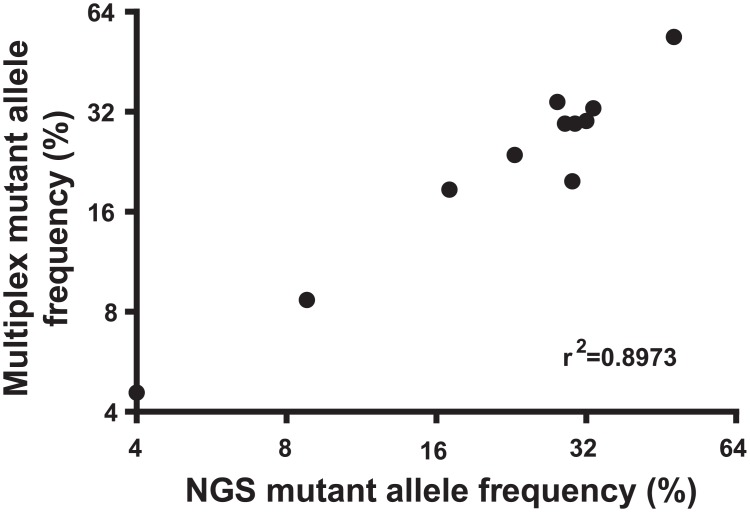 Fig 7