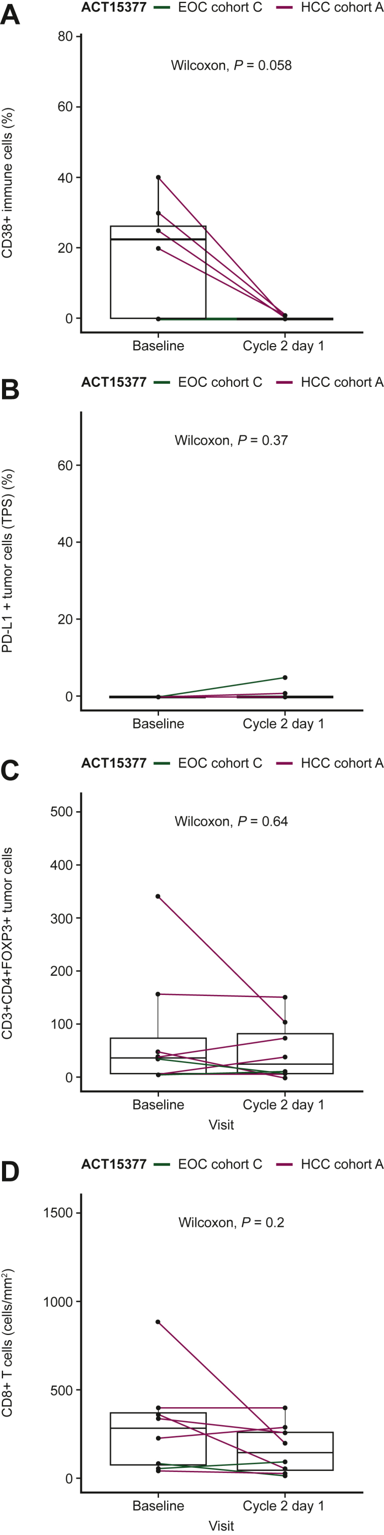 Isatuximab plus atezolizumab in patients with advanced solid tumors ...