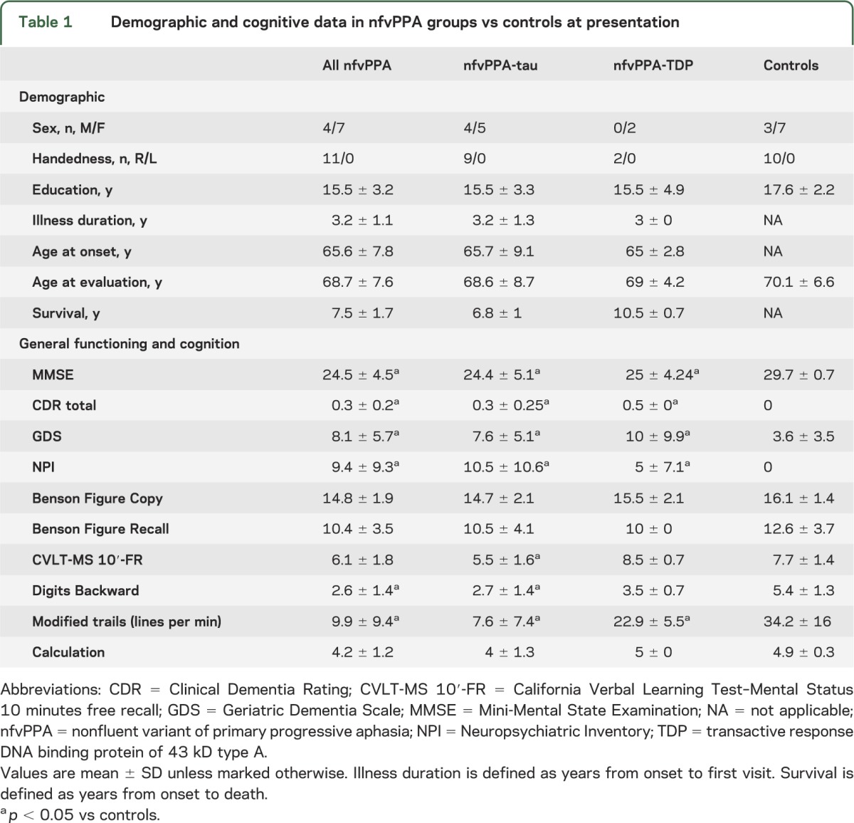 graphic file with name NEUROLOGY2013519744TT1.jpg