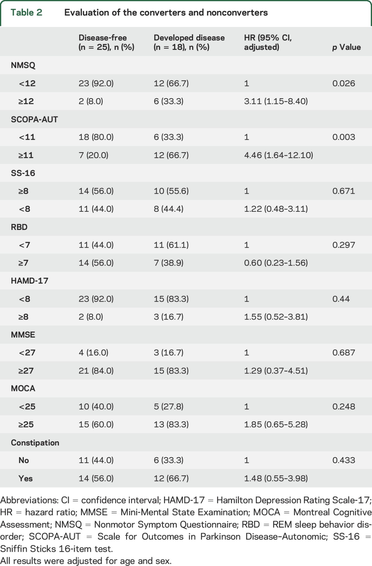 graphic file with name NEUROLOGY2016753012TT2.jpg