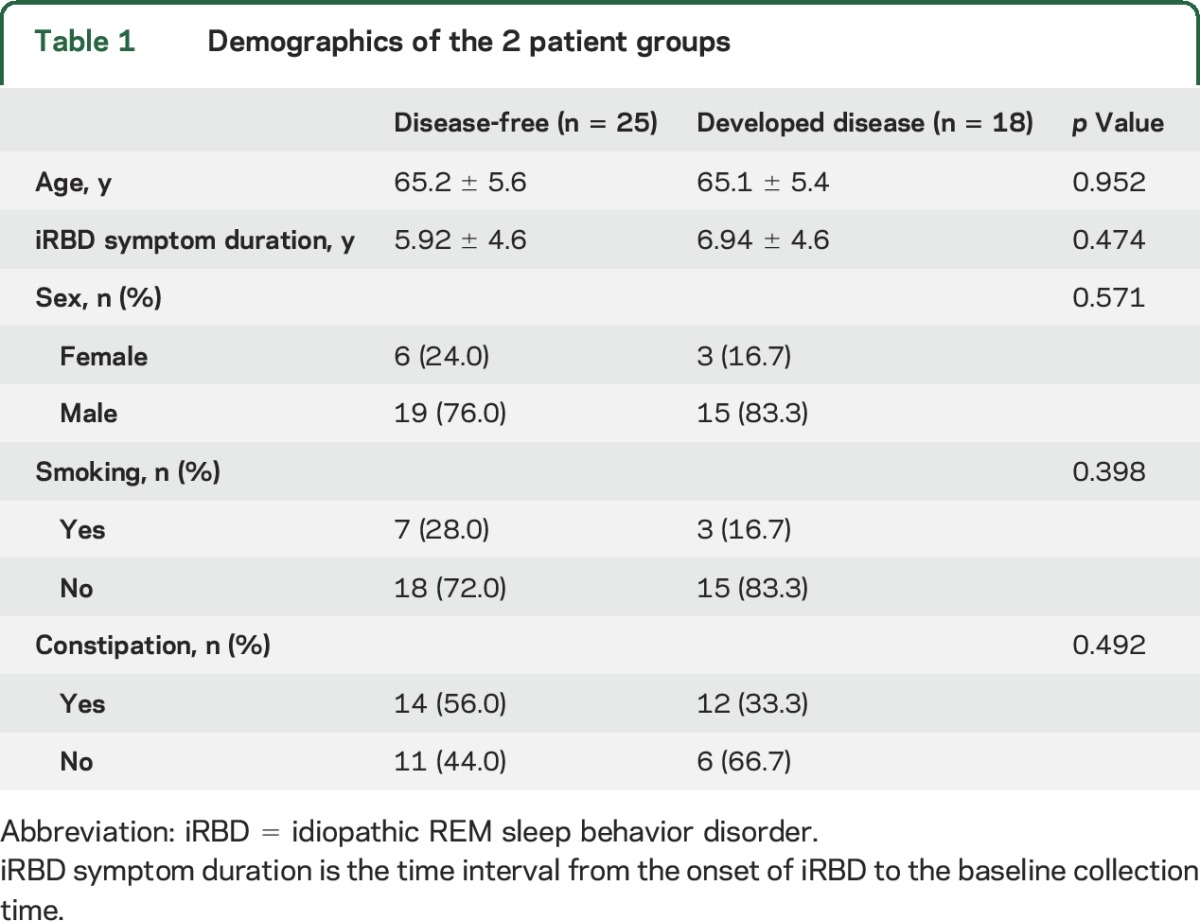 graphic file with name NEUROLOGY2016753012TT1.jpg