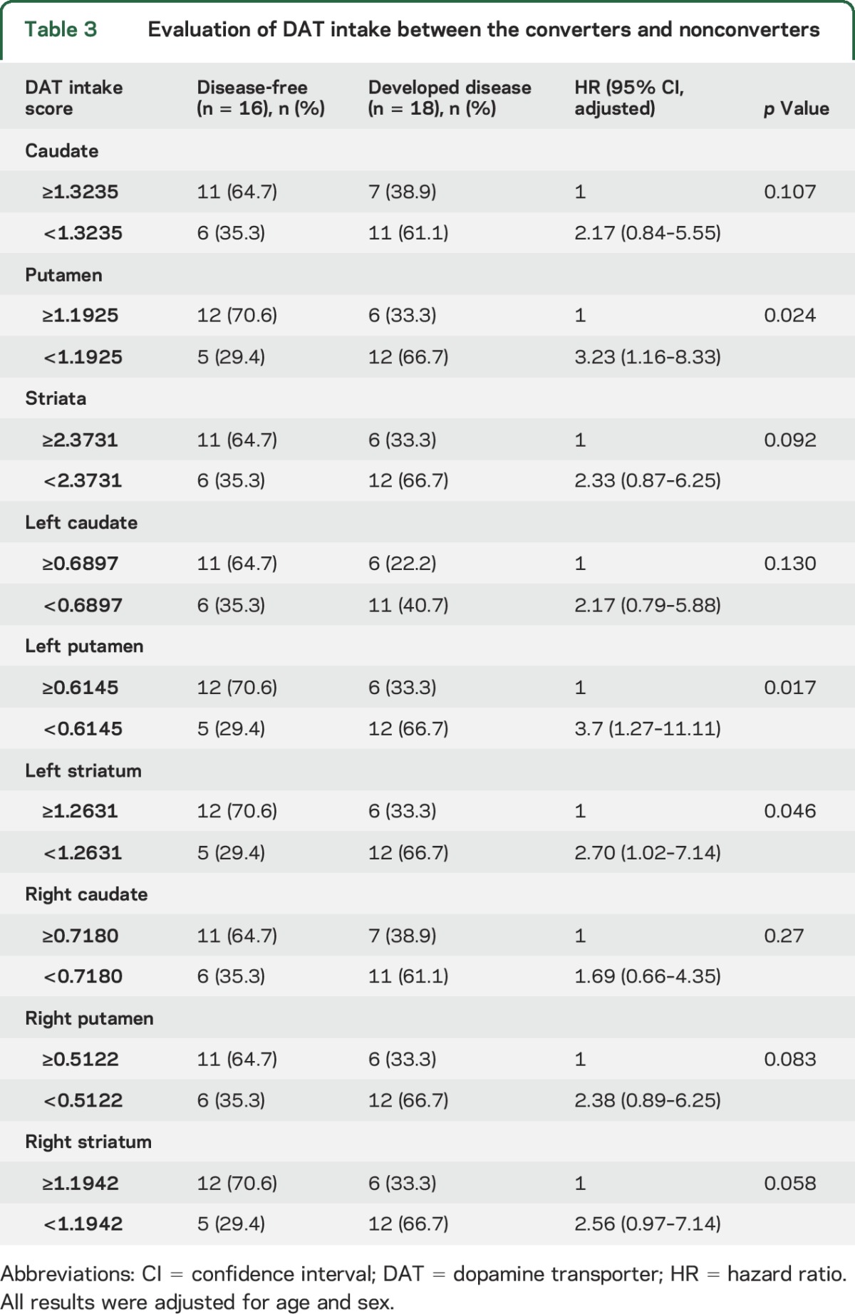 graphic file with name NEUROLOGY2016753012TT3.jpg