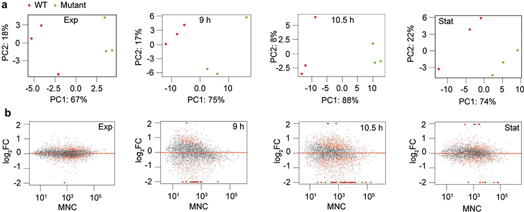 Extended Data Fig. 8