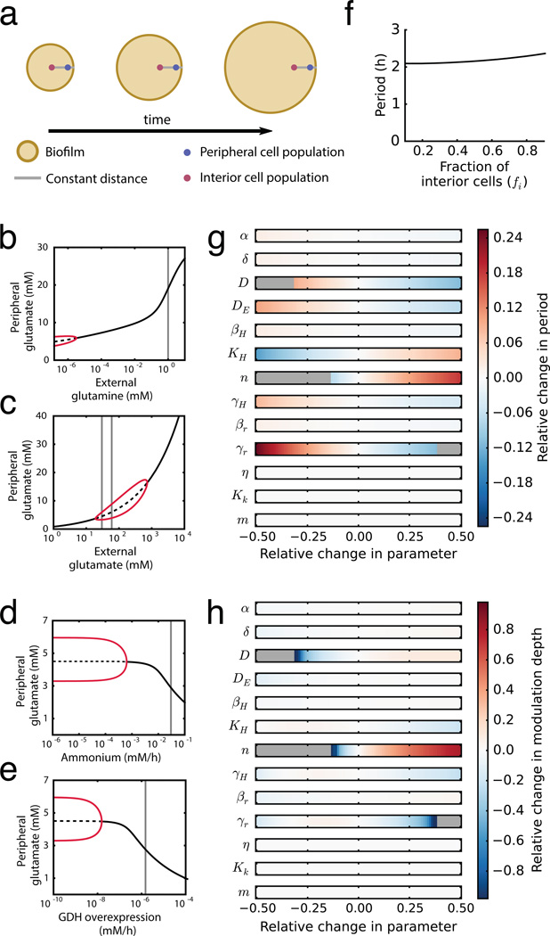 Extended Data Figure 6