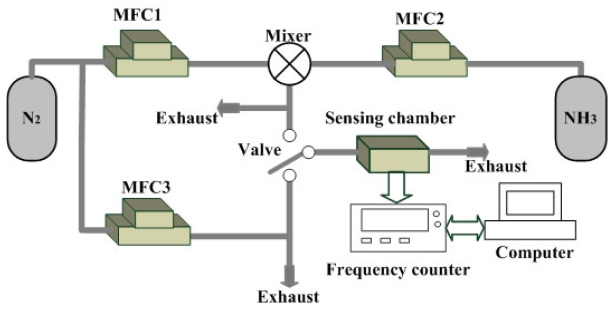 Figure 7.