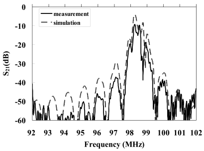 Figure 5.