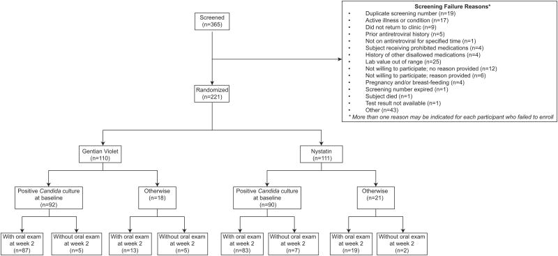 Topical gentian violet compared to nystatin oral suspension for the ...