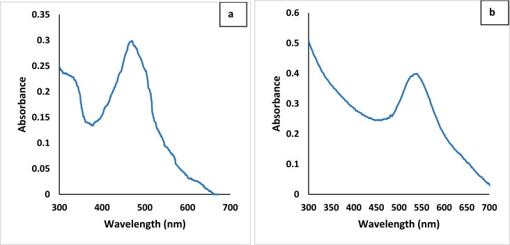 Figure 2