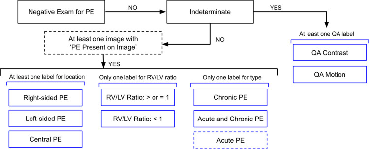 Study-level label schema. If a study had at least one image annotated as PE Present on Image, the study had additional labels for location (one or more), RV/LV ratio (only one), and type (only one, where Acute PE is assumed if neither Chronic PE nor Acute and Chronic PE is annotated). Dashed lines indicate implied study-level labels. Similarly, if the study was labeled as Indeterminate, it was annotated with one or more quality assurance (QA) labels. Note that True Filling Defect not PE and Flow Artifact are informational labels only and not included in this diagram. LV = left ventricle, PE = pulmonary embolism, RV = right ventricle.