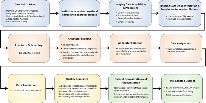 Workflow process diagram illustrating the steps involved in the creation of the dataset from initial solicitation to the final curated dataset.