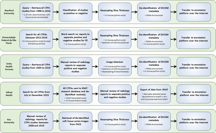 Workflow diagram for image data contributed by the five participating institutions. CTPA = CT pulmonary angiography, DICOM = Digital Imaging and Communications in Medicine, PACS = picture archiving and communication system, PE = pulmonary embolism, RSNA = Radiological Society of North America.