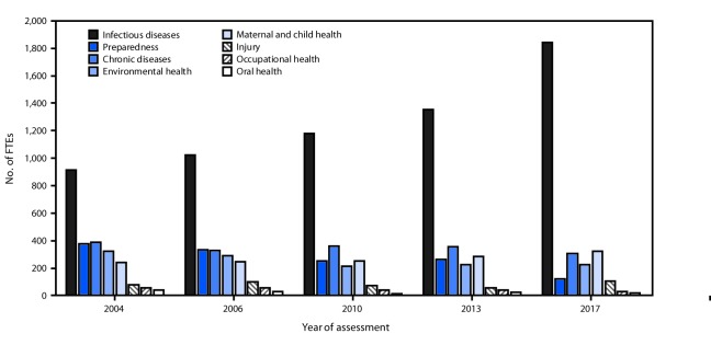 The figure above is a bar chart indicating the number of U.S. full-time equivalent epidemiology positions, according to the Council of State and Territorial Epidemiologists Epidemiology Capacity Assessment, during 2004–2017.