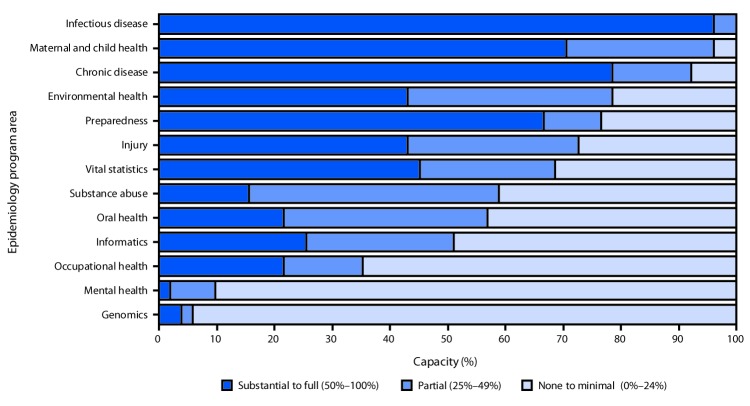 The figure above is a horizontal bar chart indicating the U.S. epidemiologic capacity in 2017 to provide four Essential Public Health Services, according to the Council of State and Territorial Epidemiologists Epidemiology Capacity Assessment.