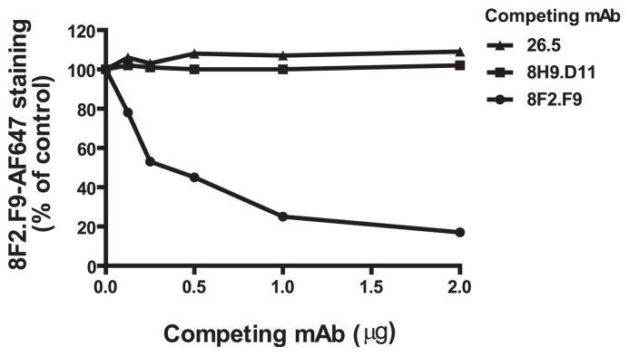 FIGURE 3