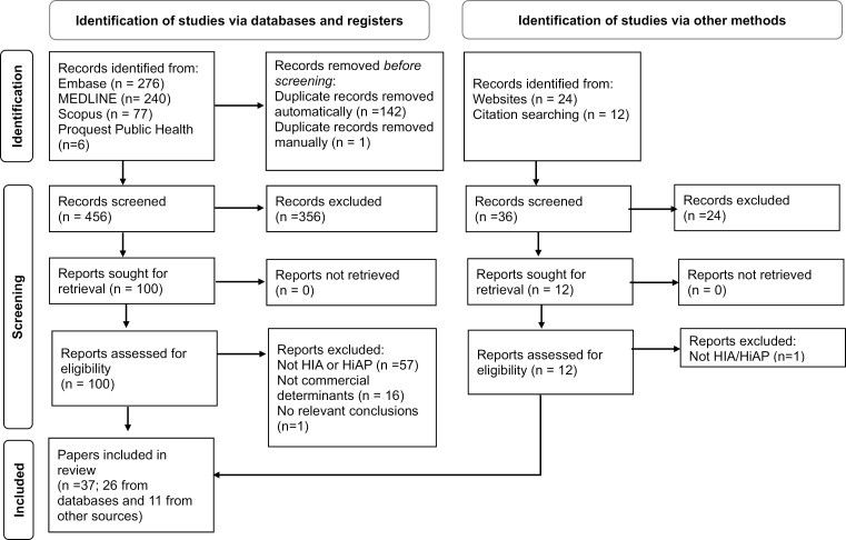 A PRISMA flow chart showing the process of selecting eligible papers discussing HIA or HiAP and commercial determinants.