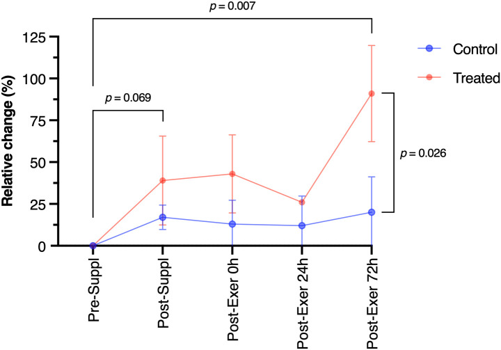 Figure 3