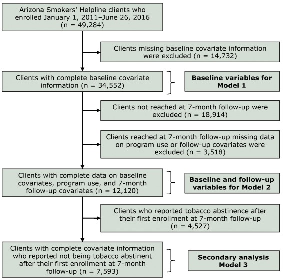 Arizona Smokers’ Helpline clients who enrolled January 1, 2011–June 26, 2016 numbered 49,284.Clients missing baseline covariate information were excluded (n = 14,732). Clients with complete baseline covariate information numbered 34,552 (baseline variables for model 1). Clients not reached at 7-month follow-up were excluded (n = 18,914), and clients reached at 7-month follow-up who were missing data on program use or follow-up covariates were excluded (n = 3,518). Clients with complete data on baseline covariates, program use, and 7-month follow-up covariates numbered 12,120 (baseline and follow-up variables for model 2). Clients who reported tobacco abstinence after their first enrollment at 7-month follow-up numbered 4,527. Clients with complete covariate information who reported not being tobacco abstinent after their first enrollment at 7-month follow-up numbered 7,593 (secondary analysis, model 3).