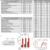Loss of CRY proteins does not directly induce the altered type I IFN signature of CKO cells.