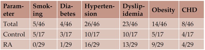 Table 3.