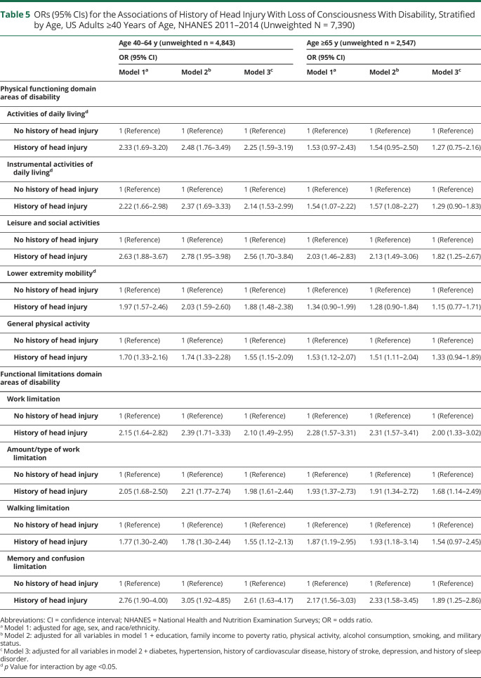 graphic file with name NEUROLOGY2021170997T5.jpg