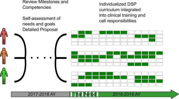 Schematic of individualized Data Science Pathway (DSP) curricula. The three pilot trainees independently devised curricular proposals for the DSP during the 3rd year. Each proposal was reviewed and approved by the Brigham and Women’s Hospital/Harvard Medical School Radiology Residency Clinical Competency Committee prior to schedule construction. Individualized 4th-year schedules are shown as 52 1-week blocks with green representing DSP time. The trainees requested different lengths of DSP time based on individual learning goals and desired balance of clinical training. DSP blocks were interpolated over the course of the year, respecting required clinical rotations and call responsibilities. AY = academic year.