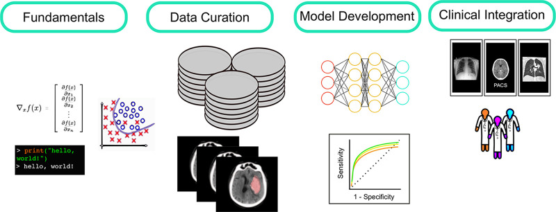 Overview of learning tasks in the Data Science Pathway (DSP). Fundamentals: Trainees begin with individualized learning plans to build foundational knowledge, including formal and informal study of relevant mathematics, coding, and AI-ML theory. Data curation: Trainees are heavily involved in cohort selection, data cleaning, and imaging annotation throughout the DSP. Model development: Trainees collaborate with data scientists to design and test algorithms with definable clinical end points and play a critical role in performance analysis and quality assessment. Clinical integration: As clinical personnel, DSP trainees contribute to user-interface development and orchestrate scenario-testing and workflow simulation prior to model deployment. Finally, they assess the impact of AI once translated into clinical systems at the point-of-care.