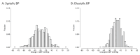 Histograms of changes in blood pressure