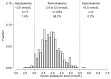 Histograms of baseline potassium levels
