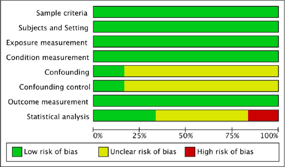 Review authors’ judgements about each risk of bias item presented as percentages across all included studies.