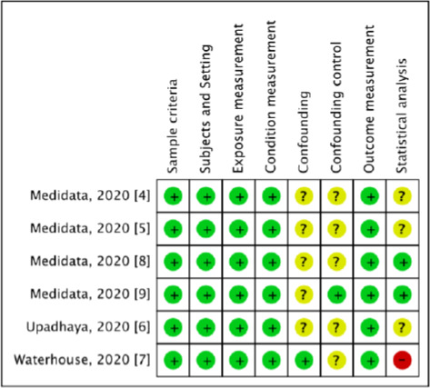 Review authors’ judgements about each risk of bias item for each included study.