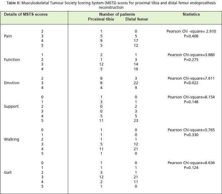 Table II