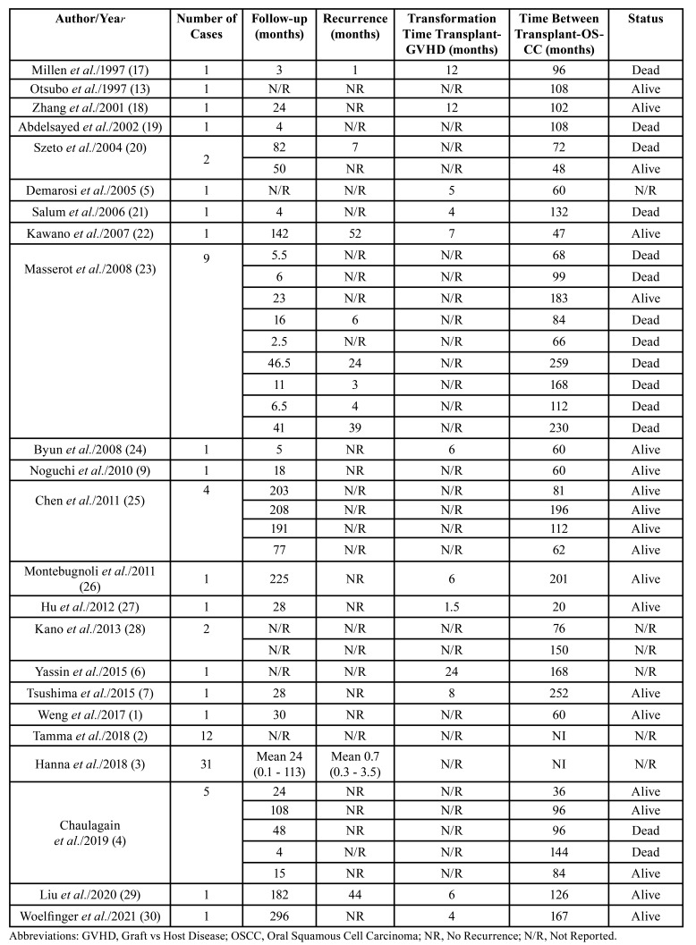 graphic file with name medoral-29-e135-t002.jpg